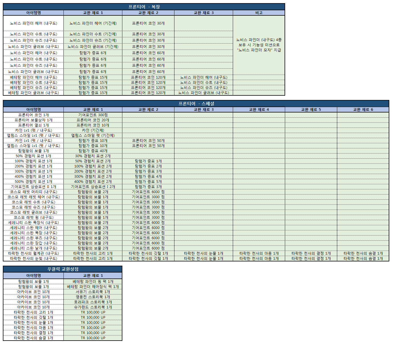 테일즈런너] 7월 3일 업데이트 안내 : 네이버 블로그