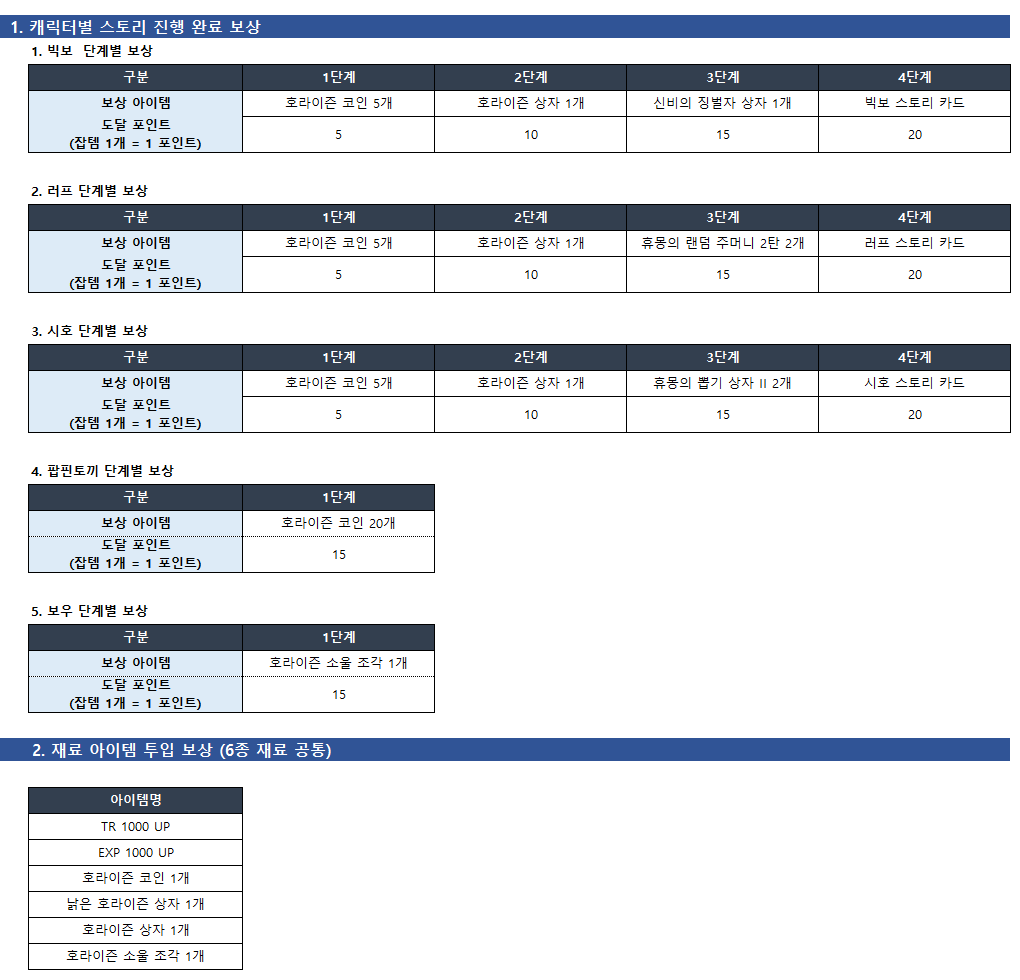 테일즈런너] 3월 2차 업데이트 안내 ☆2022년 03월 15일 18:22 수정 : 네이버 블로그